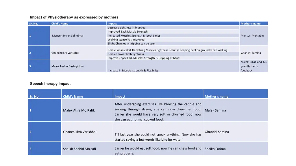 impact of physiotherapy as expressed by mothers