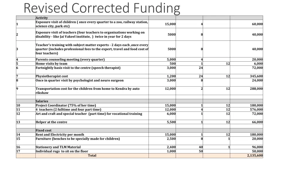 revised corrected funding