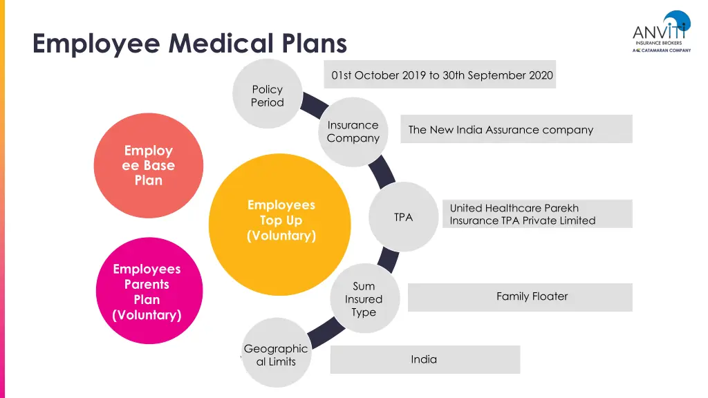 employee medical plans