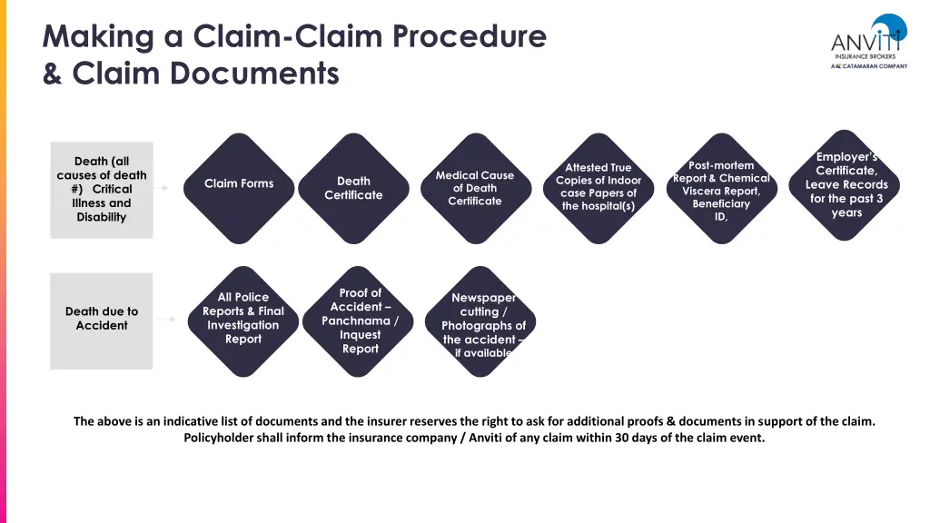 making a claim claim procedure claim documents