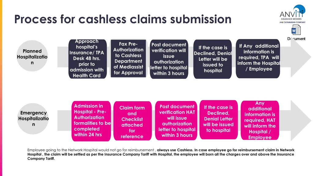 process for cashless claims submission