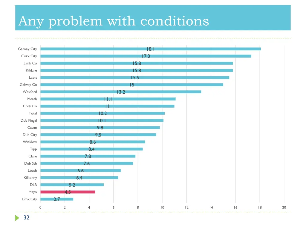 any problem with conditions