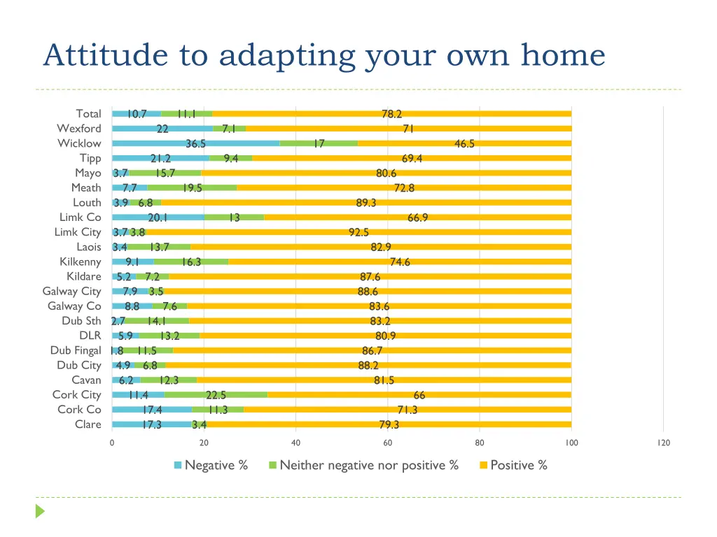 attitude to adapting your own home