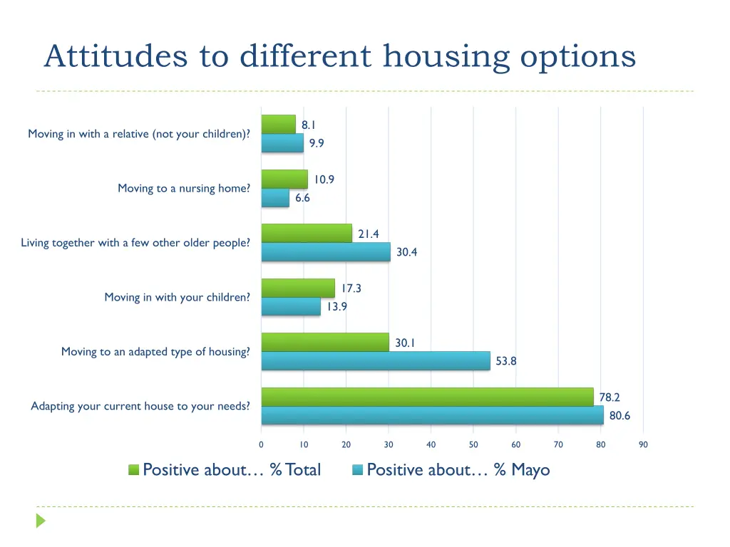 attitudes to different housing options