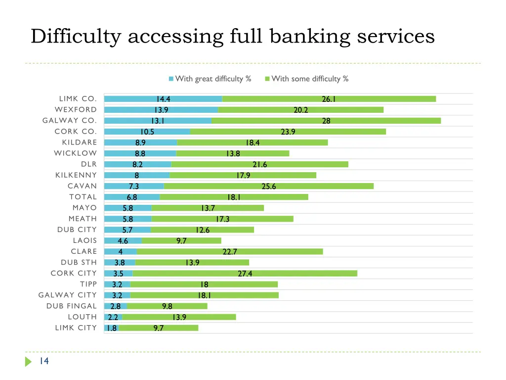 difficulty accessing full banking services