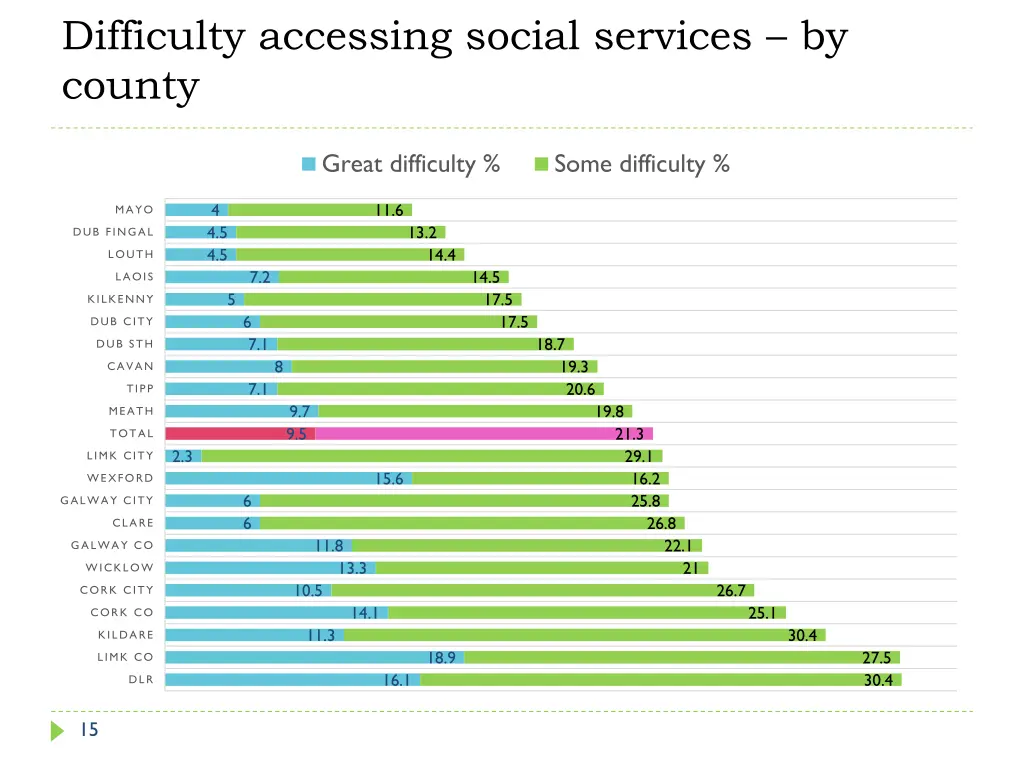 difficulty accessing social services by county