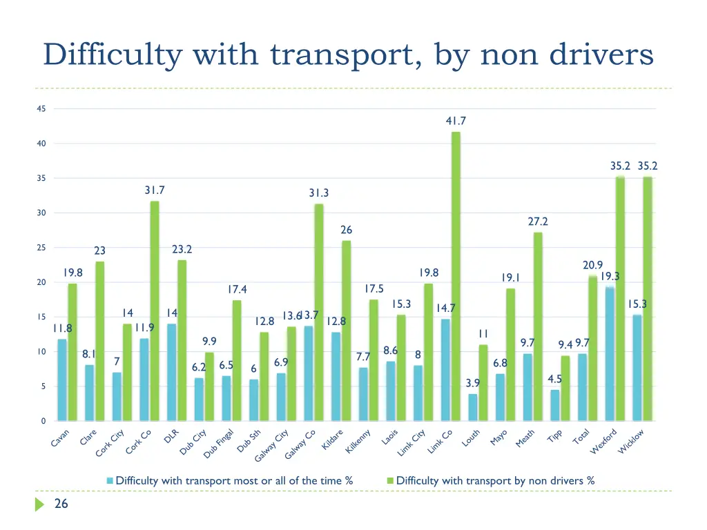 difficulty with transport by non drivers