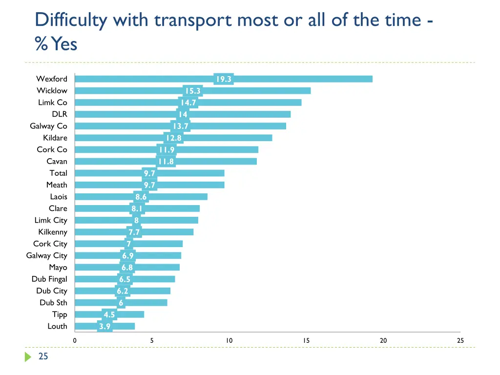 difficulty with transport most or all of the time