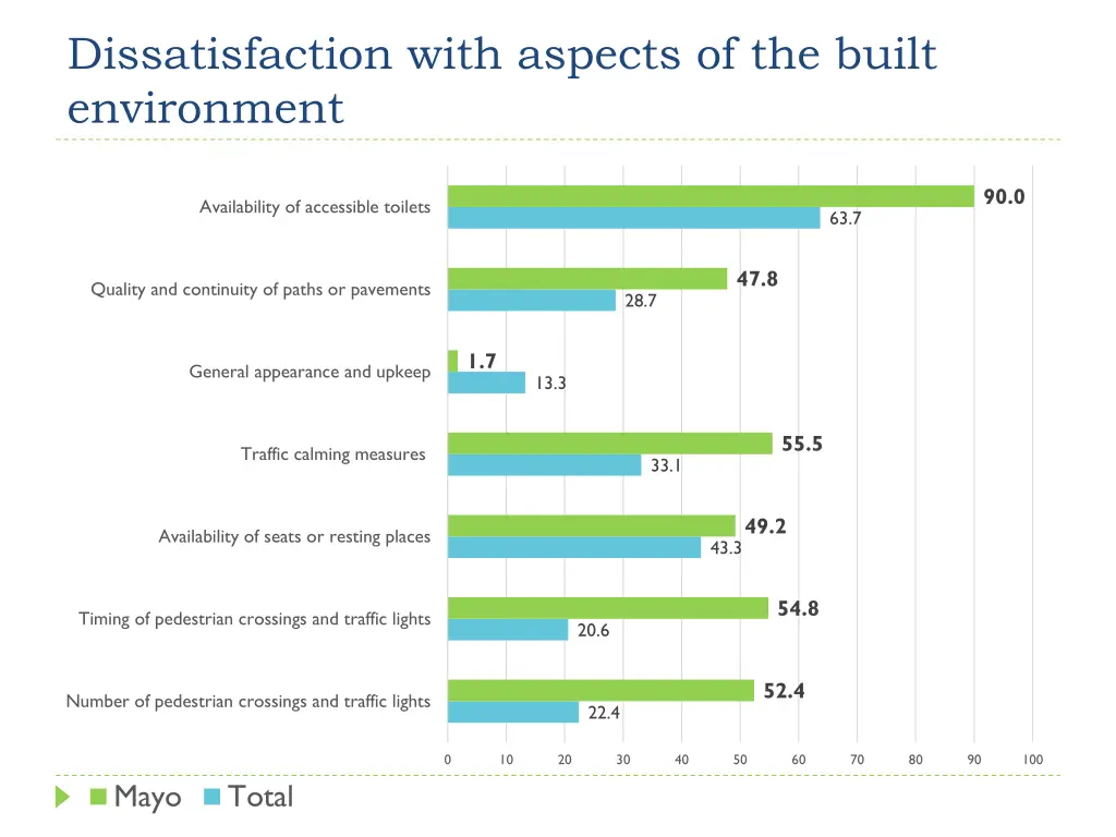 dissatisfaction with aspects of the built