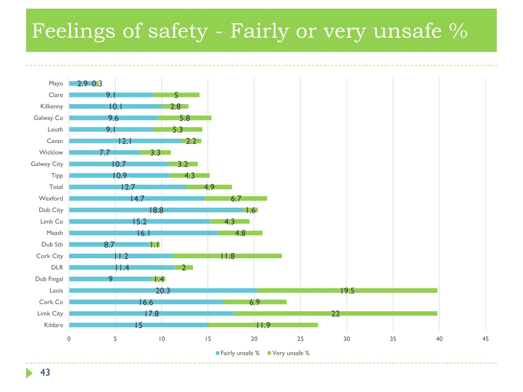 feelings of safety fairly or very unsafe