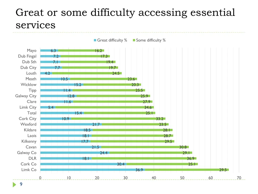 great or some difficulty accessing essential