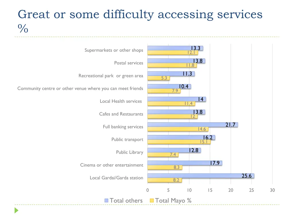 great or some difficulty accessing services 1