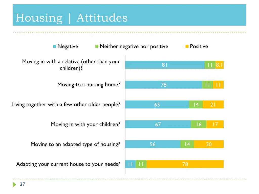 housing attitudes