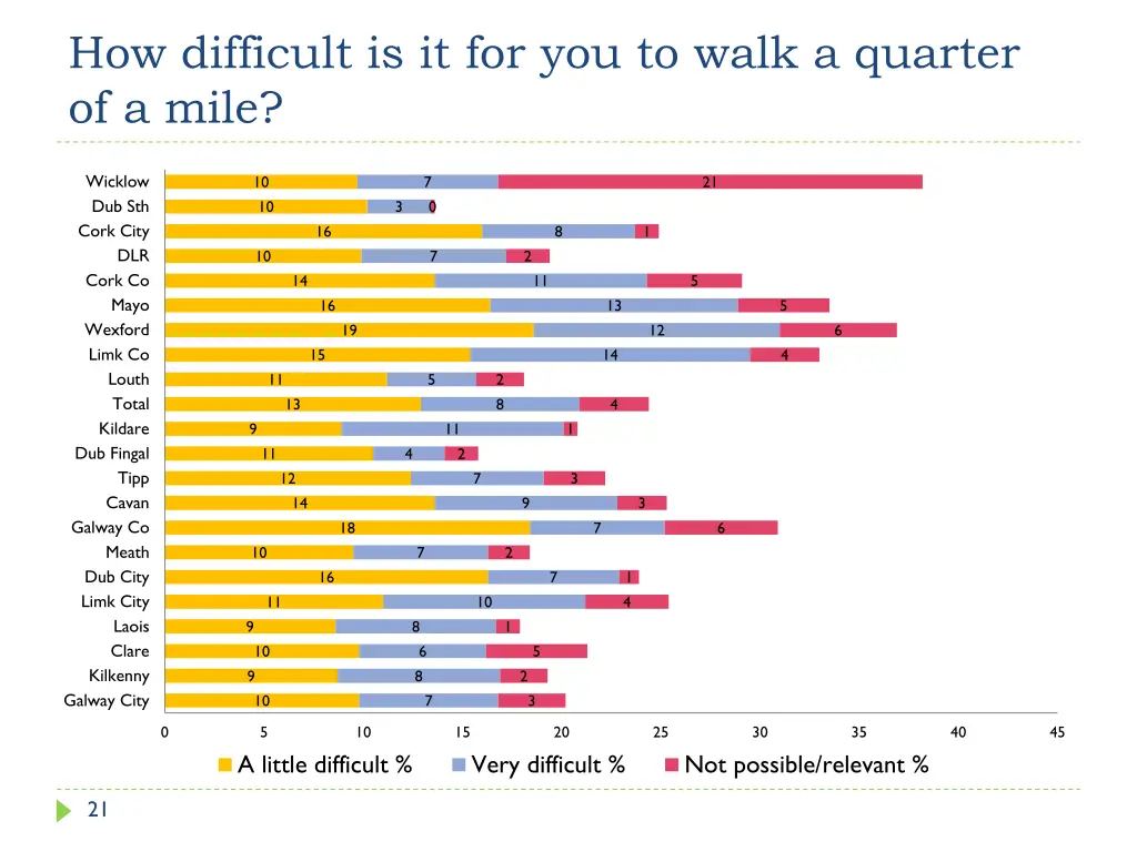 how difficult is it for you to walk a quarter