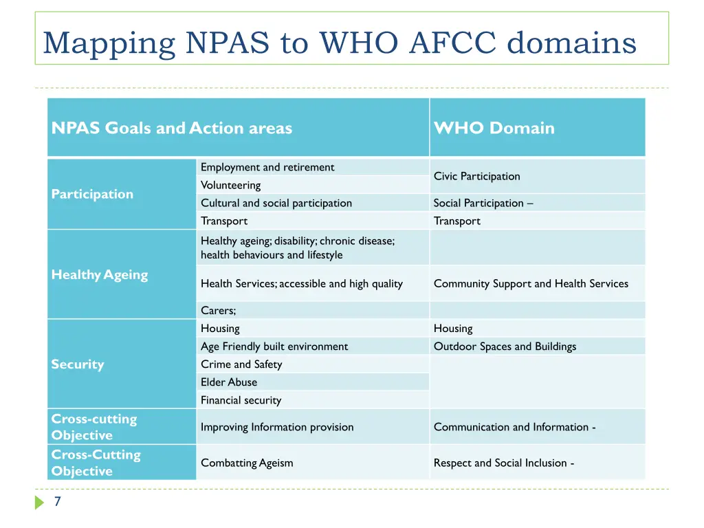 mapping npas to who afcc domains