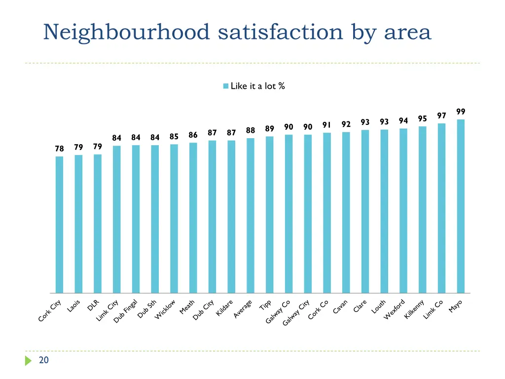 neighbourhood satisfaction by area