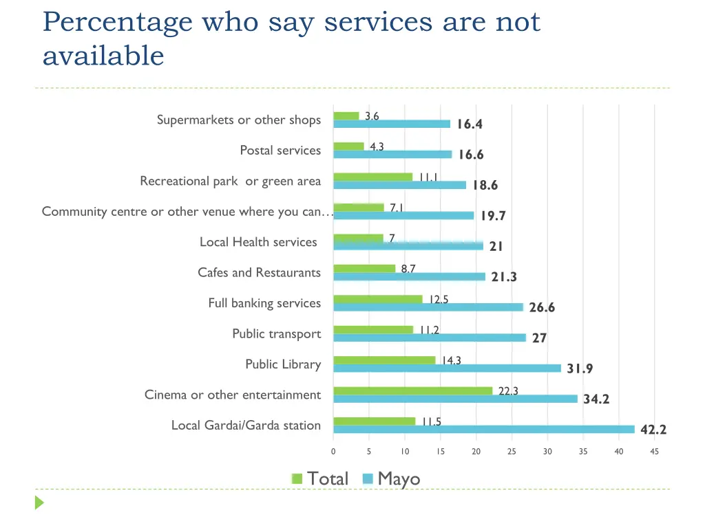 percentage who say services are not available