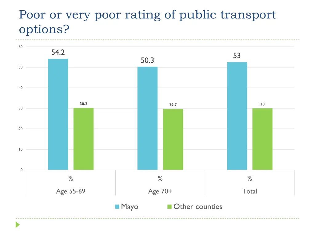 poor or very poor rating of public transport