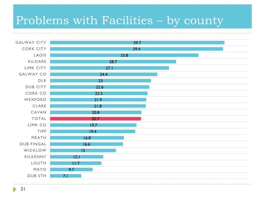 problems with facilities by county