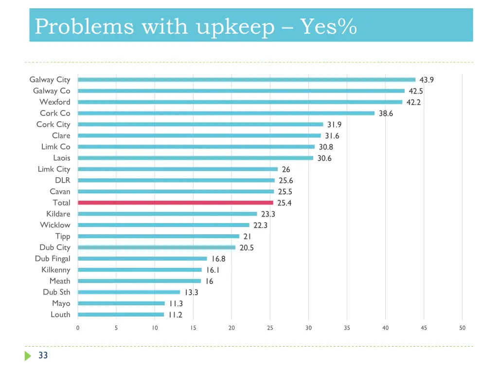 problems with upkeep yes