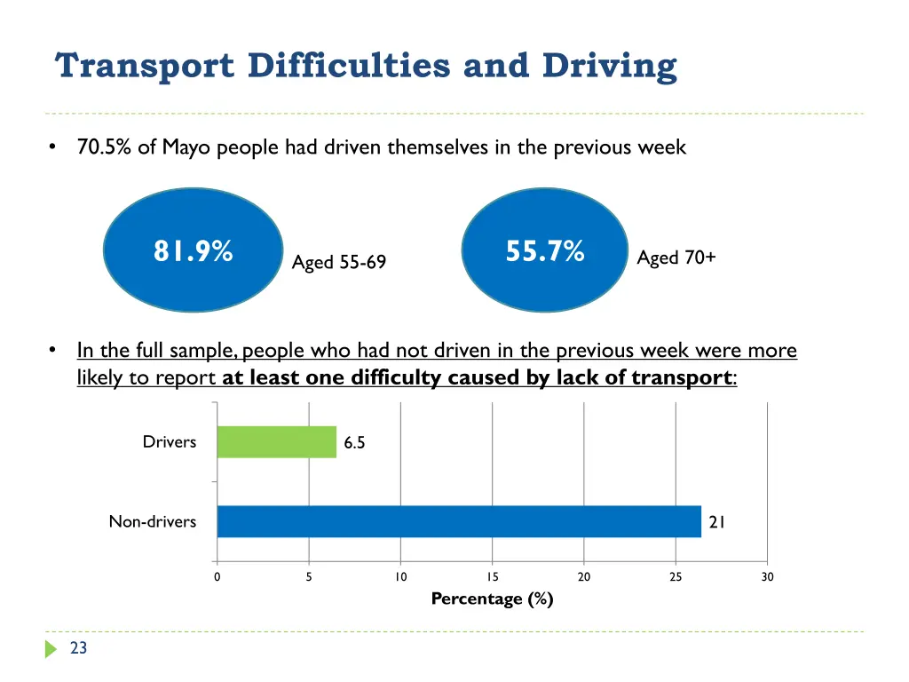 transport difficulties and driving