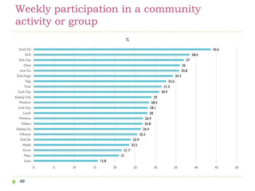 weekly participation in a community activity