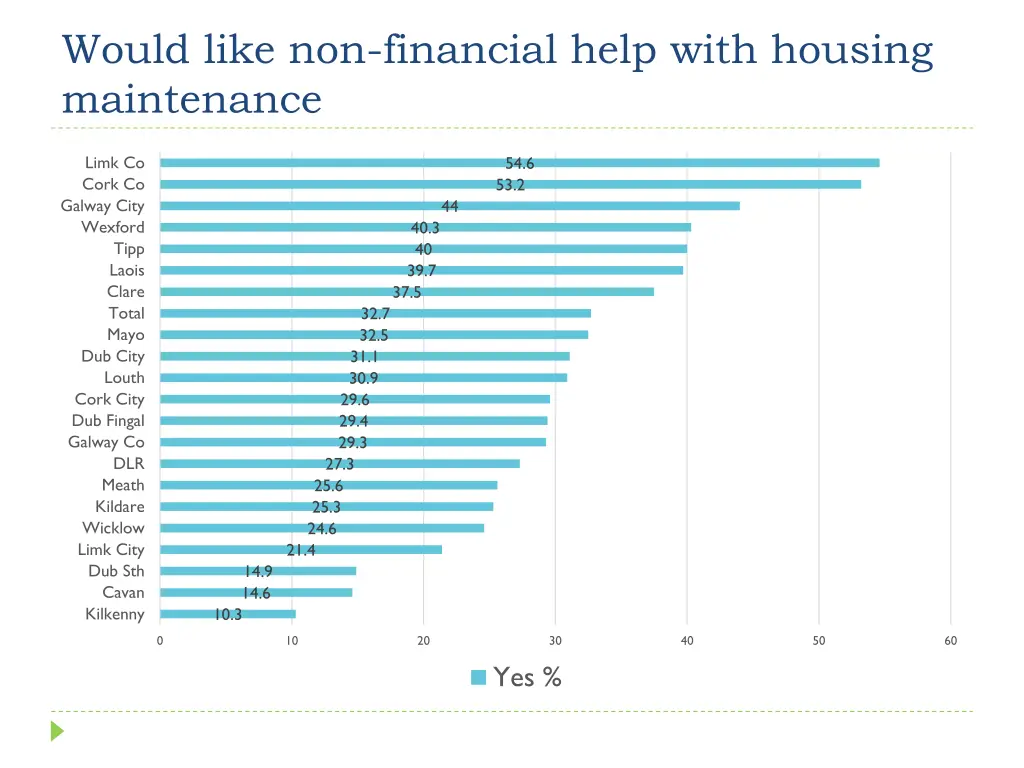 would like non financial help with housing