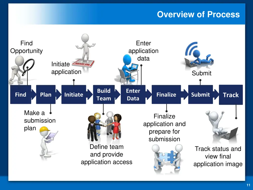 overview of process