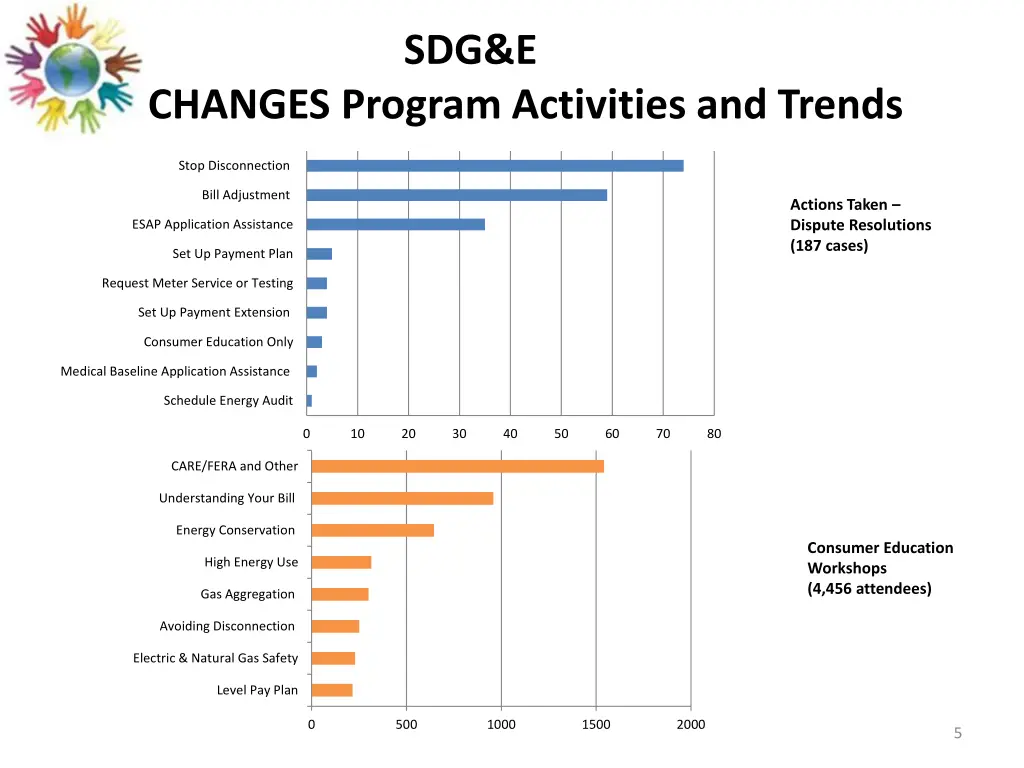 sdg e changes program activities and trends