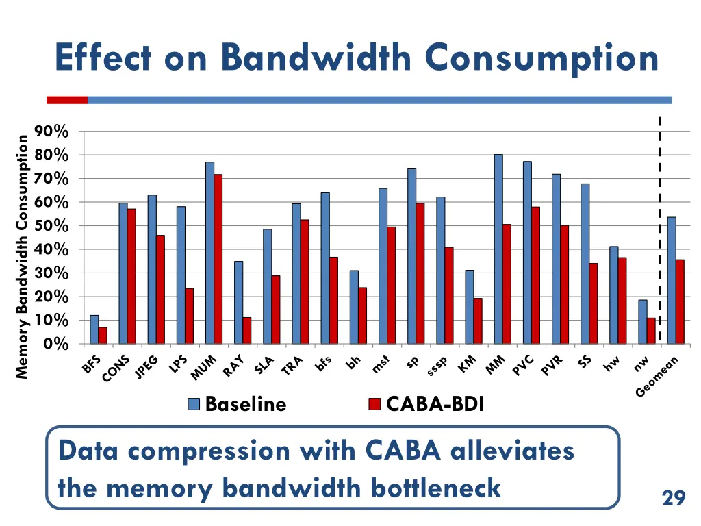 effect on bandwidth consumption