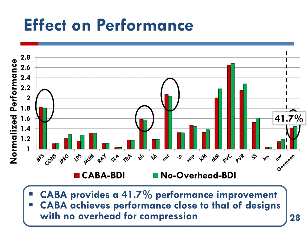 effect on performance