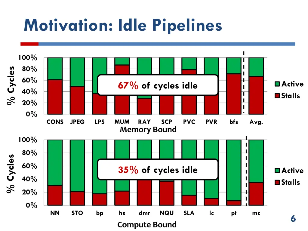 motivation idle pipelines