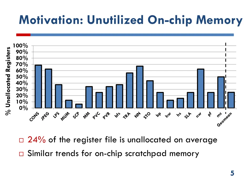 motivation unutilized on chip memory