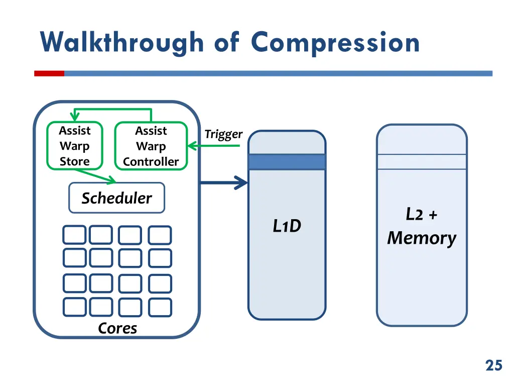 walkthrough of compression