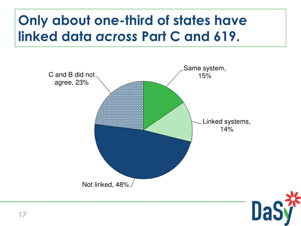 only about one third of states have linked data