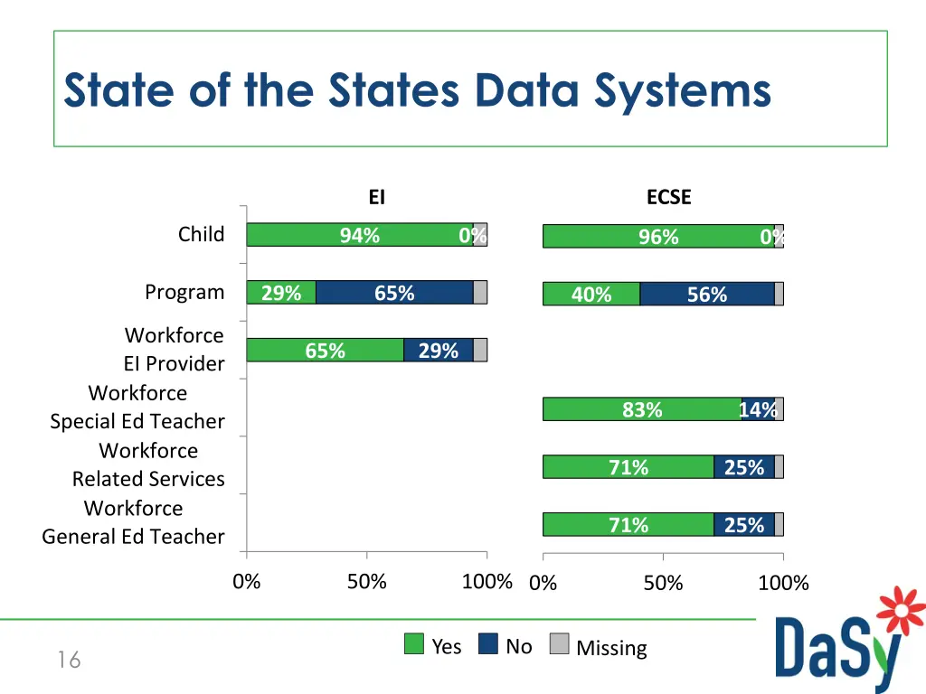 state of the states data systems