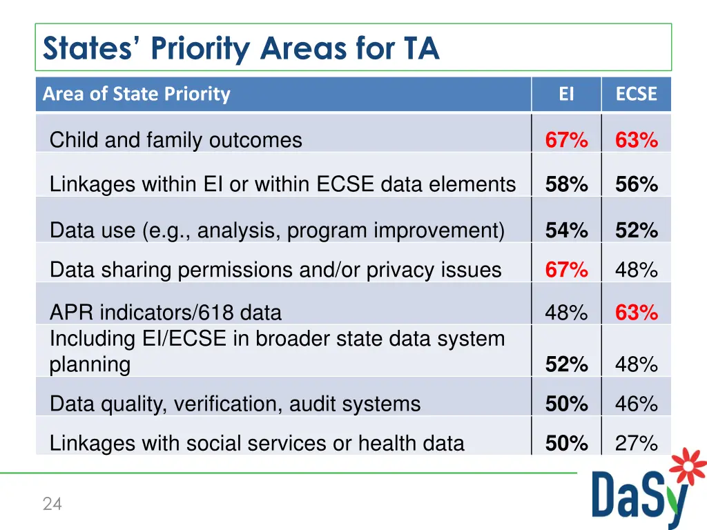 states priority areas for ta