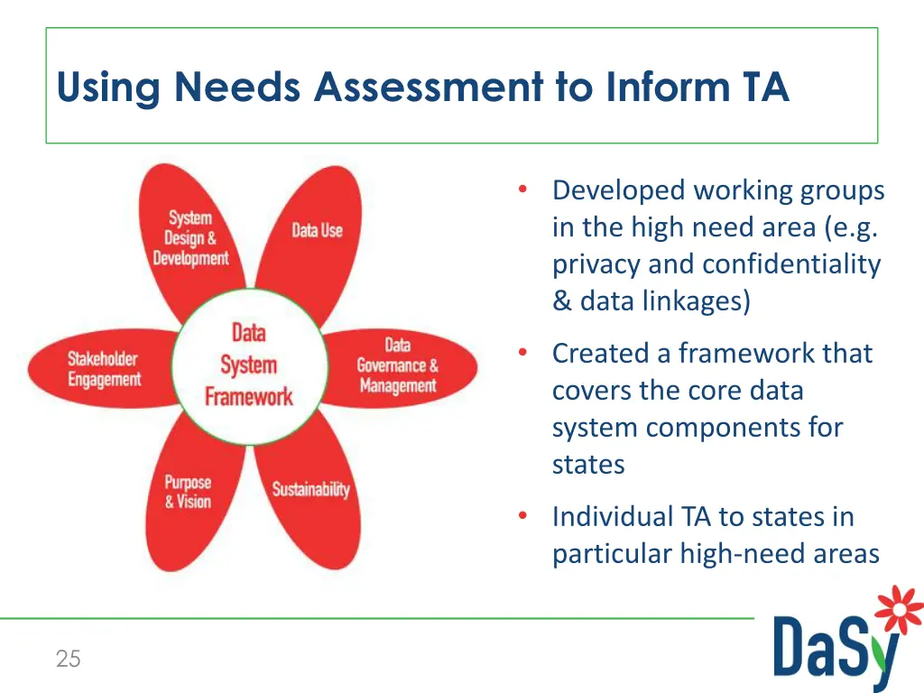 using needs assessment to inform ta