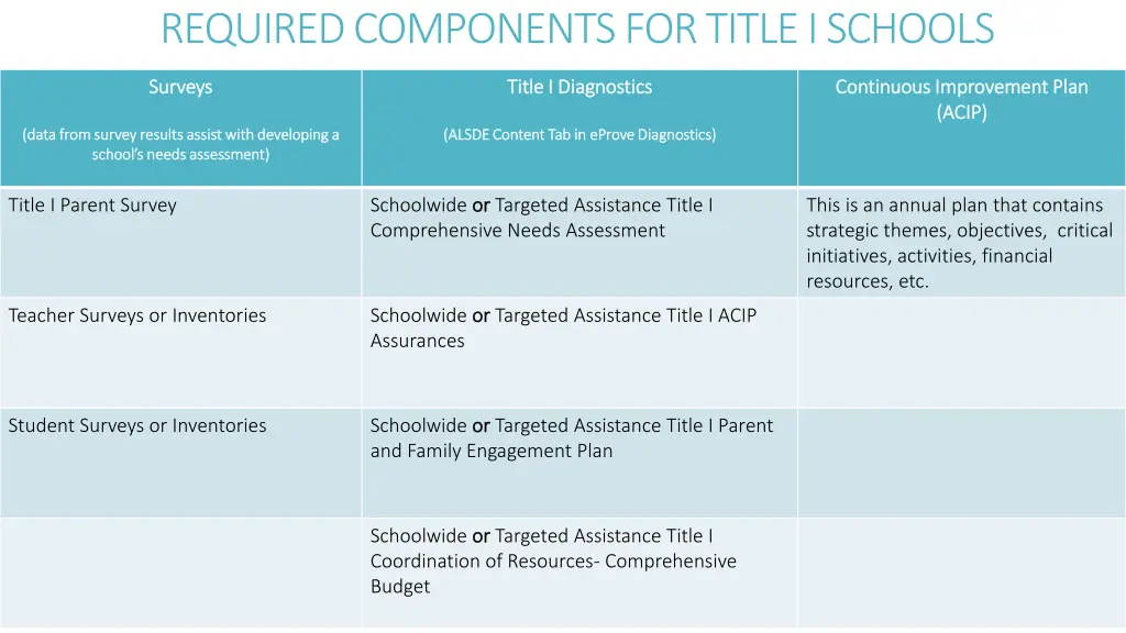 required components for title i schools