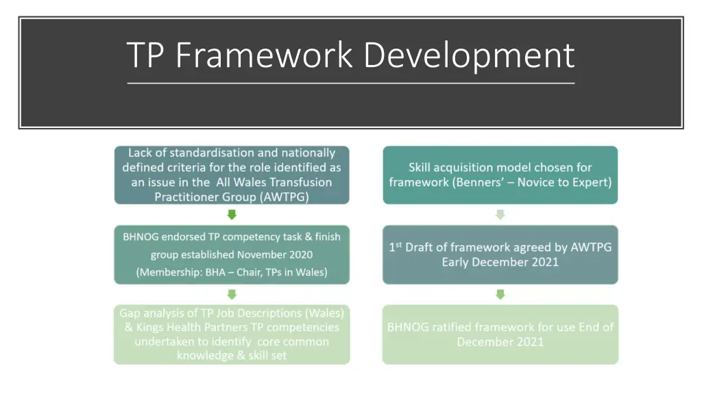 tp framework development