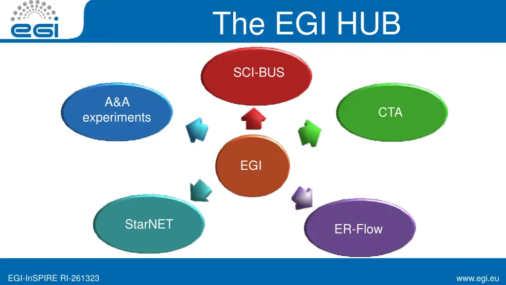 the egi hub