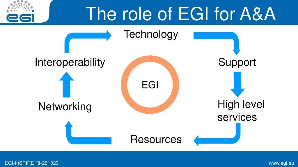 the role of egi for a a technology