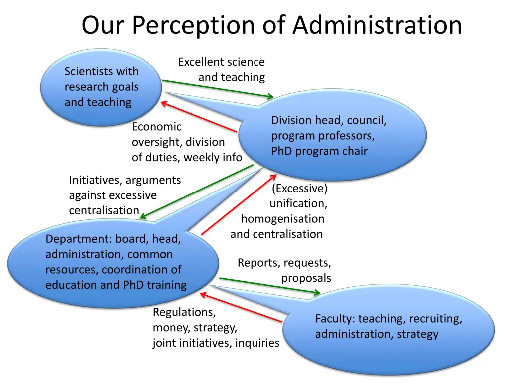 our perception of administration