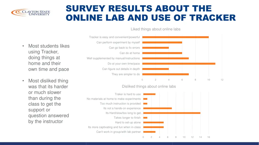 survey results about the online