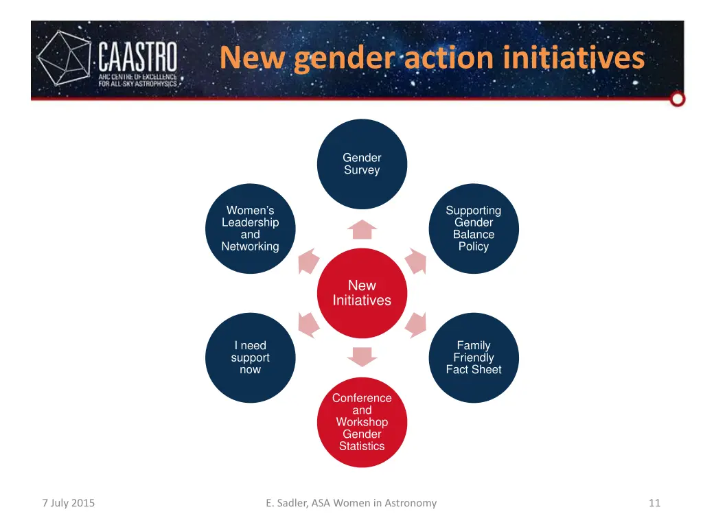 new gender action initiatives new caastro