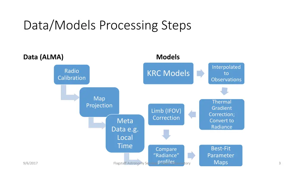 data models processing steps