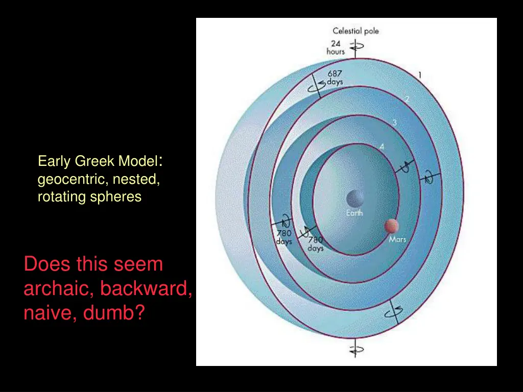 early greek model geocentric nested rotating 1