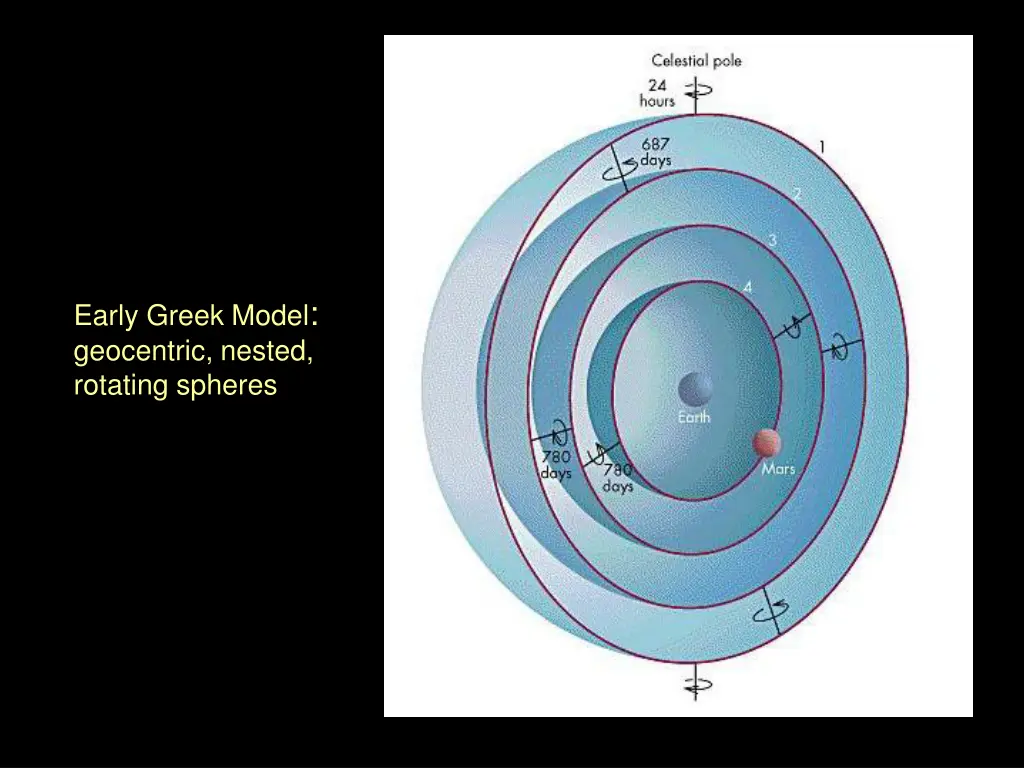 early greek model geocentric nested rotating