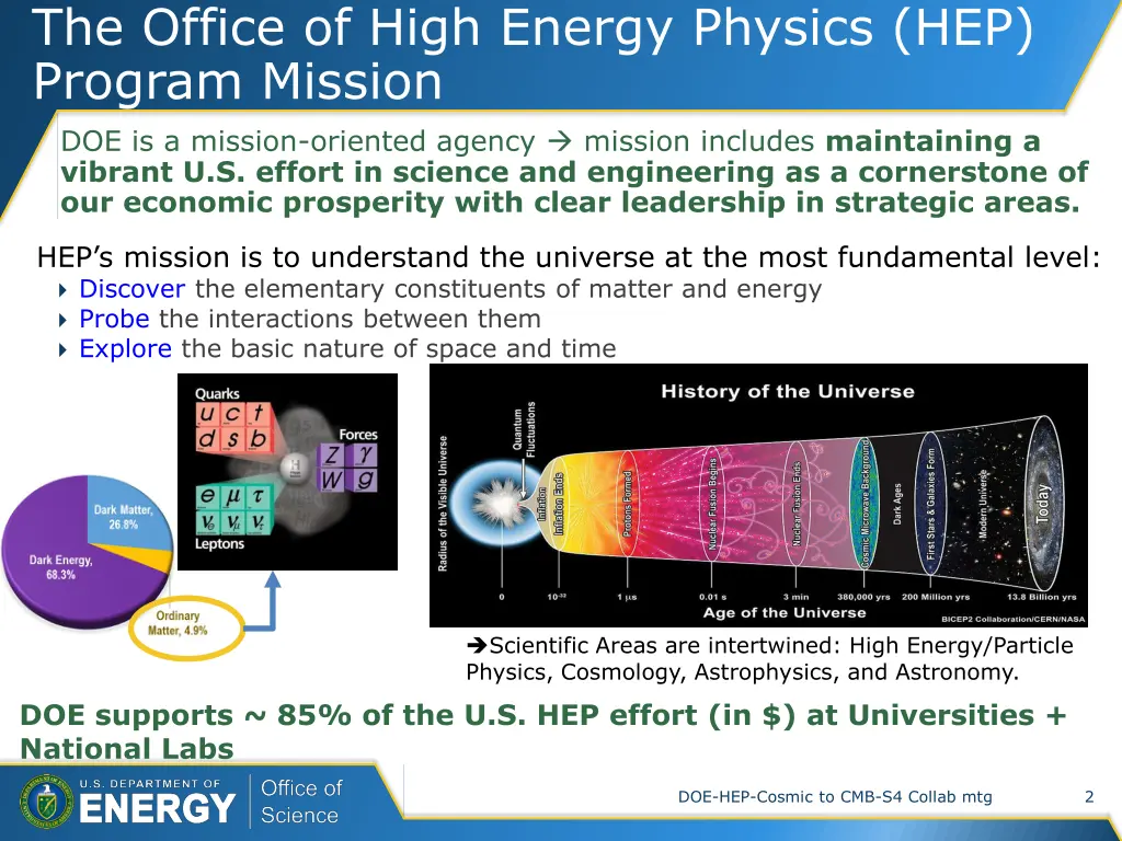 the office of high energy physics hep program