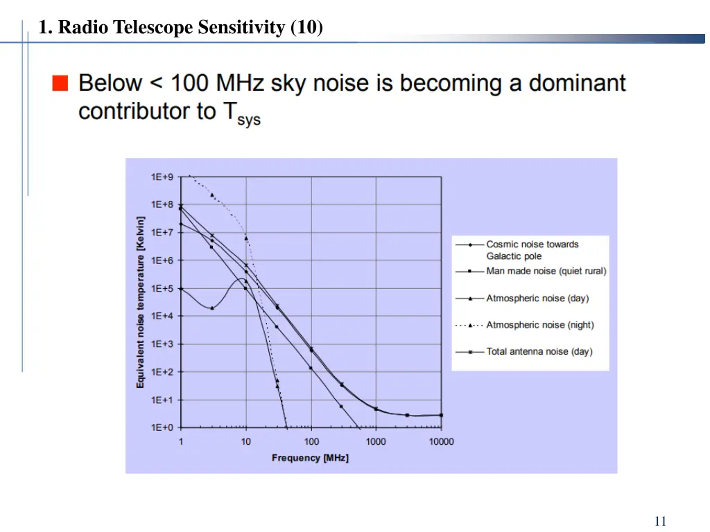 1 radio telescope sensitivity 10